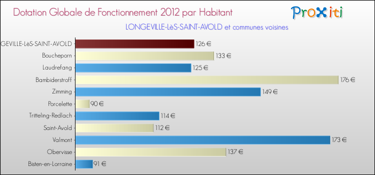 Montant des dotations globales de fonctionnement DGF par Habitant pour LONGEVILLE-LèS-SAINT-AVOLD et les communes proches Comparaison des des dotations globales de fonctionnement DGF par habitant pour LONGEVILLE-LèS-SAINT-AVOLD et les communes voisines