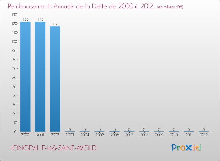 Evolution de l'annuité de la dette pour la commune de LONGEVILLE-LèS-SAINT-AVOLD de 2000 à 2012 Annuités de la dette pour LONGEVILLE-LèS-SAINT-AVOLD de 2000 à 2012