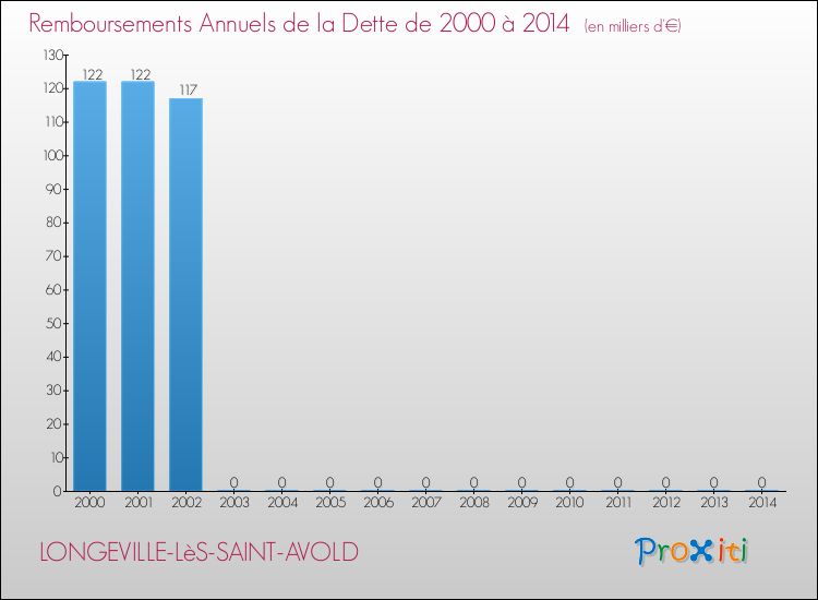 Evolution de l'annuité de la dette pour la commune de LONGEVILLE-LèS-SAINT-AVOLD de 2000 à 2014 Annuités de la dette pour LONGEVILLE-LèS-SAINT-AVOLD de 2000 à 2014