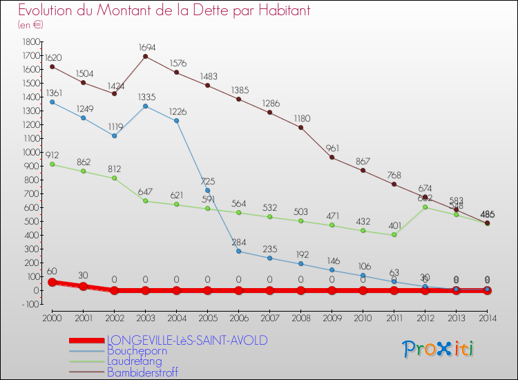Evolution de la dette par habitant pour la commune de LONGEVILLE-LèS-SAINT-AVOLD et les communes proches de 2000 à 2014 Comparaison de la dette par habitant pour LONGEVILLE-LèS-SAINT-AVOLD et les communes voisines de 2000 à 2014