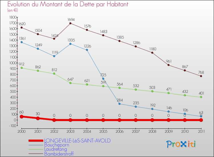 Evolution de la dette par habitant pour la commune de LONGEVILLE-LèS-SAINT-AVOLD et les communes proches Comparaison de la dette par habitant pour LONGEVILLE-LèS-SAINT-AVOLD et les communes voisines