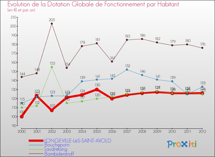 Evolution et montant de la dotation globale de fonctionnement par Habitant pour LONGEVILLE-LèS-SAINT-AVOLD et les communes proches Comparaison des dotations globales de fonctionnement par habitant pour LONGEVILLE-LèS-SAINT-AVOLD et les communes voisines