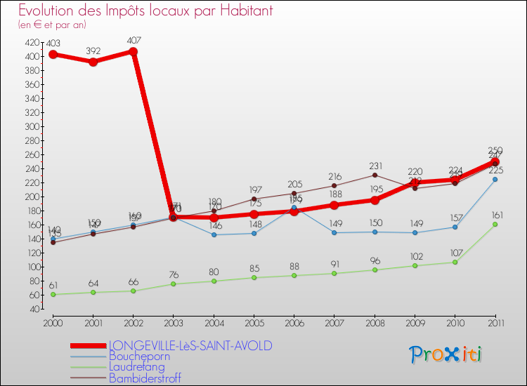 Evolution et montant des impôts locaux par Habitant pour LONGEVILLE-LèS-SAINT-AVOLD et les communes proches Comparaison des impôts locaux par habitant pour LONGEVILLE-LèS-SAINT-AVOLD et les communes voisines