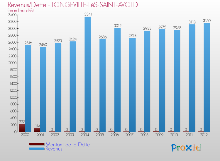 Evolution comparée de la dette et des revenus pour la commune de LONGEVILLE-LèS-SAINT-AVOLD de 2000 à 2012 Comparaison de la dette et des revenus pour LONGEVILLE-LèS-SAINT-AVOLD de 2000 à 2012