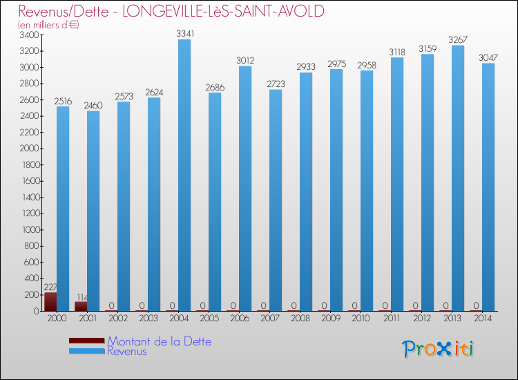 Evolution comparée de la dette et des revenus pour la commune de LONGEVILLE-LèS-SAINT-AVOLD de 2000 à 2014 Comparaison de la dette et des revenus pour LONGEVILLE-LèS-SAINT-AVOLD de 2000 à 2014