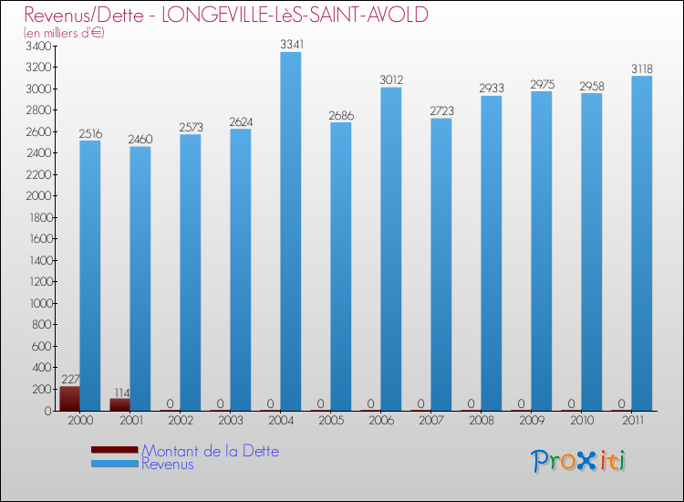 Evolution comparée de la dette et des revenus pour la commune de LONGEVILLE-LèS-SAINT-AVOLD de 2000 à 2011 Comparaison de la dette et des revenus pour LONGEVILLE-LèS-SAINT-AVOLD de 2000 à 2011