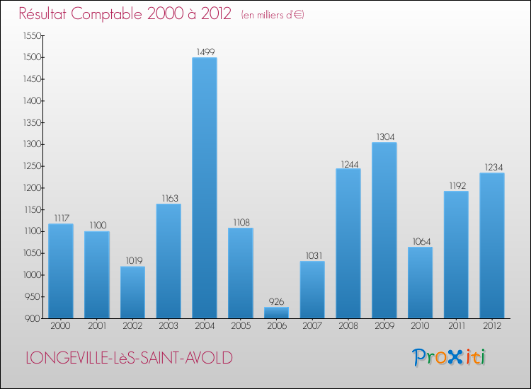 Evolution du résultat comptable pour la commune de LONGEVILLE-LèS-SAINT-AVOLD de 2000 à 2012 Evolution du résultat comptable pour LONGEVILLE-LèS-SAINT-AVOLD de 2000 à 2012