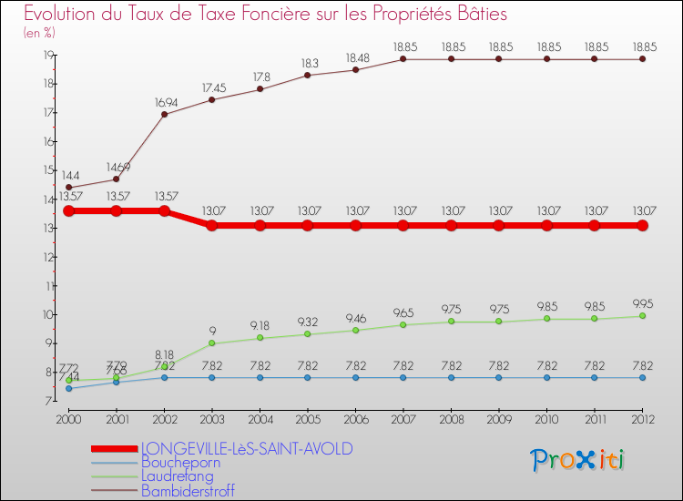 Evolution du taux de la taxe foncière sur le bati pour LONGEVILLE-LèS-SAINT-AVOLD et les communes proches de 2000 à 2012 Comparaison des taux de taxe foncière sur le bati pour LONGEVILLE-LèS-SAINT-AVOLD et les communes voisines de 2000 à 2012