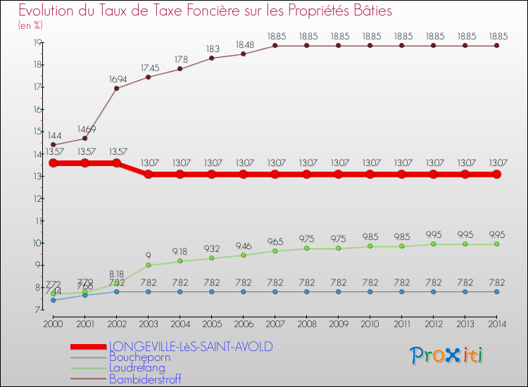 Evolution du taux de la taxe foncière sur le bati pour LONGEVILLE-LèS-SAINT-AVOLD et les communes proches de 2000 à 2014 Comparaison des taux de taxe foncière sur le bati pour LONGEVILLE-LèS-SAINT-AVOLD et les communes voisines de 2000 à 2014