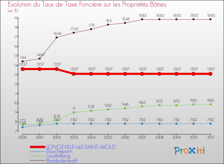 Evolution du taux de la taxe foncière sur le bati pour LONGEVILLE-LèS-SAINT-AVOLD et les communes proches Comparaison des taux de taxe foncière sur le bati pour LONGEVILLE-LèS-SAINT-AVOLD et les communes voisines