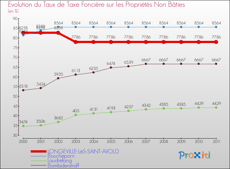 Evolution du taux de la taxe foncière sur les immeubles et terrains non batis pour LONGEVILLE-LèS-SAINT-AVOLD et les communes proches Comparaison des taux de la taxe foncière sur les immeubles et terrains non batis pour LONGEVILLE-LèS-SAINT-AVOLD et les communes voisines