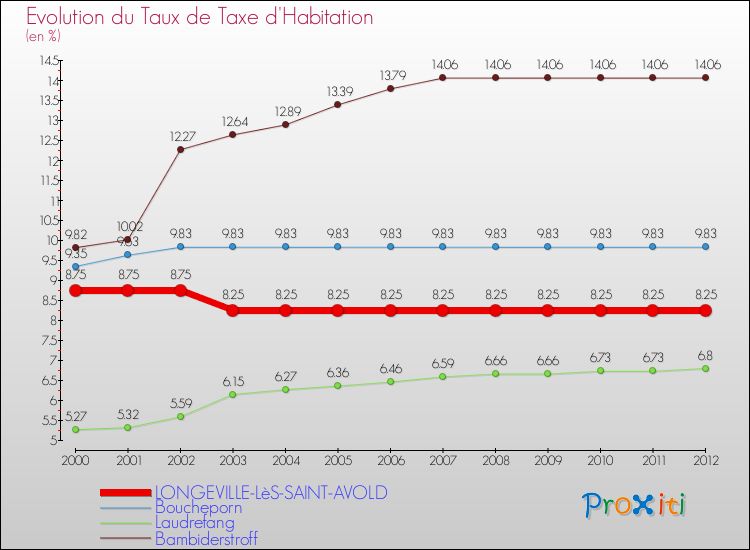 Evolution du taux de la taxe d'habitation pour LONGEVILLE-LèS-SAINT-AVOLD et les communes proches Comparaison des taux de la taxe d'habitation pour LONGEVILLE-LèS-SAINT-AVOLD et les communes voisines