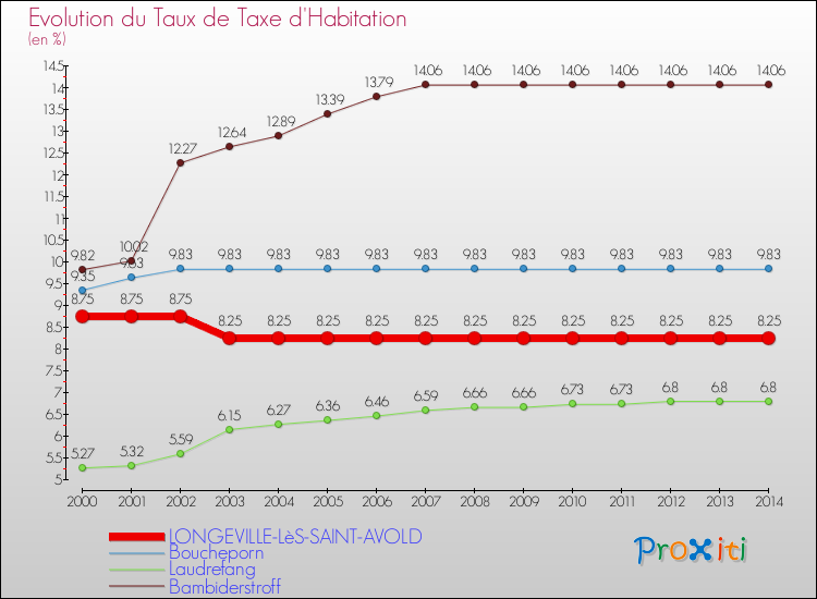 Evolution du taux de la taxe d'habitation pour LONGEVILLE-LèS-SAINT-AVOLD et les communes proches de 2000 à 2014 Comparaison des taux de la taxe d'habitation pour LONGEVILLE-LèS-SAINT-AVOLD et les communes voisines de 2000 à 2014
