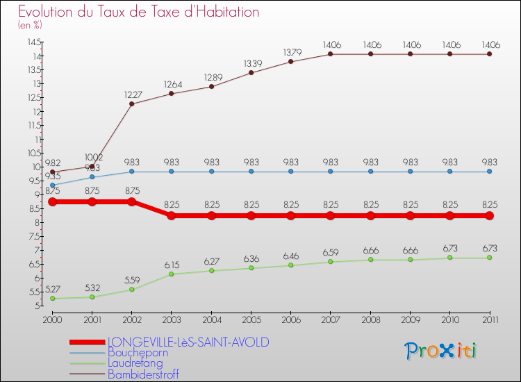 Evolution du taux de la taxe d'habitation pour LONGEVILLE-LèS-SAINT-AVOLD et les communes proches Comparaison des taux de la taxe d'habitation pour LONGEVILLE-LèS-SAINT-AVOLD et les communes voisines