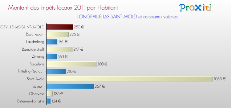 Montant des impôts locaux par Habitant pour LONGEVILLE-LèS-SAINT-AVOLD et les communes proches Comparaison des impôts locaux par habitant pour LONGEVILLE-LèS-SAINT-AVOLD et les communes voisines