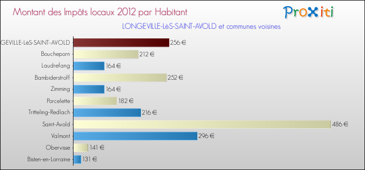 Montant des impôts locaux par Habitant pour LONGEVILLE-LèS-SAINT-AVOLD et les communes proches Comparaison des impôts locaux par habitant pour LONGEVILLE-LèS-SAINT-AVOLD et les communes voisines