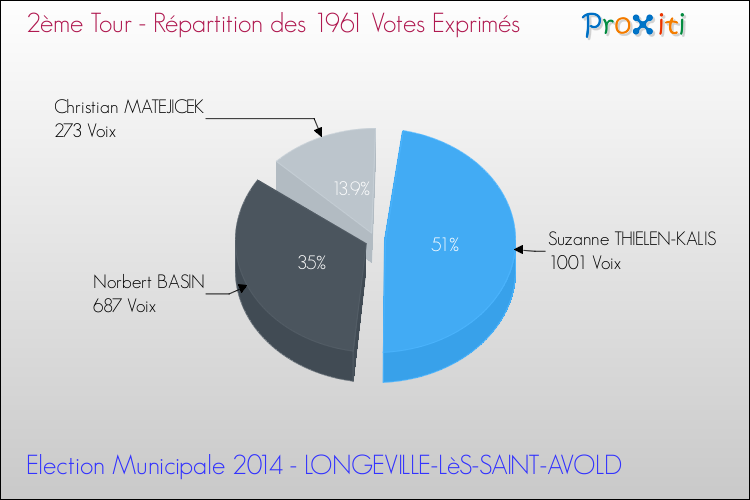 Répartition des votes exprimés au 2ème Tour des Elections Municipales 2014 de la commune de LONGEVILLE-LèS-SAINT-AVOLD Elections Municipales 2014 - Répartition des votes exprimés au 2ème Tour pour la commune de LONGEVILLE-LèS-SAINT-AVOLD