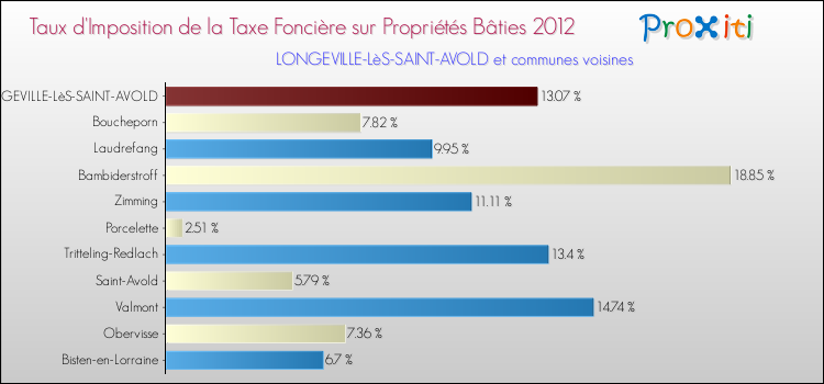 Taux d'imposition de la taxe foncière sur le bati 2012 pour LONGEVILLE-LèS-SAINT-AVOLD et les communes proches Comparaison des taux d'imposition de la taxe foncière sur le bati 2012 pour LONGEVILLE-LèS-SAINT-AVOLD et les communes voisines