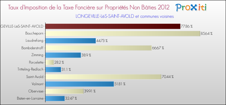 Taux d'imposition de la taxe foncière sur les immeubles et terrains non batis 2012 pour LONGEVILLE-LèS-SAINT-AVOLD et les communes proches Comparaison des taux d'imposition de la taxe foncière sur les immeubles et terrains non batis 2012 pour LONGEVILLE-LèS-SAINT-AVOLD et les communes voisines