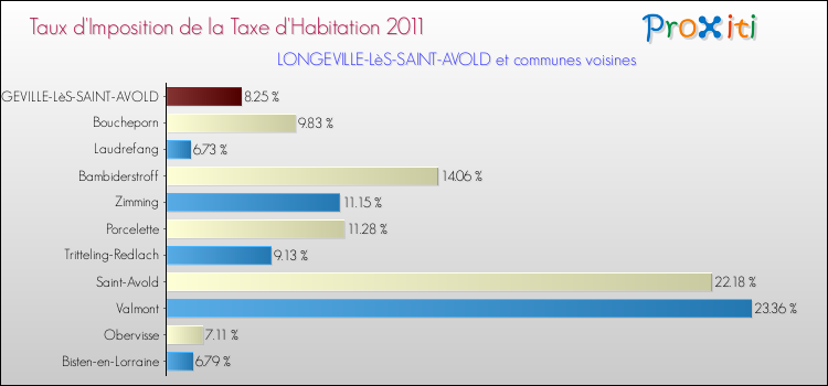 Taux d'imposition de la taxe d'habitation 2011 pour LONGEVILLE-LèS-SAINT-AVOLD et les communes proches Comparaison des taux d'imposition de la taxe d'habitation 2011 pour LONGEVILLE-LèS-SAINT-AVOLD et les communes voisines