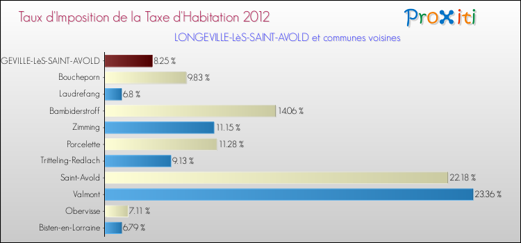 Taux d'imposition de la taxe d'habitation 2012 pour LONGEVILLE-LèS-SAINT-AVOLD et les communes proches Comparaison des taux d'imposition de la taxe d'habitation 2012 pour LONGEVILLE-LèS-SAINT-AVOLD et les communes voisines