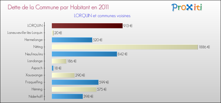 Dette par habitant de la commune en 2011 pour LORQUIN et les communes proches Comparaison de la dette par habitant de la commune en 2011 pour LORQUIN et les communes voisines