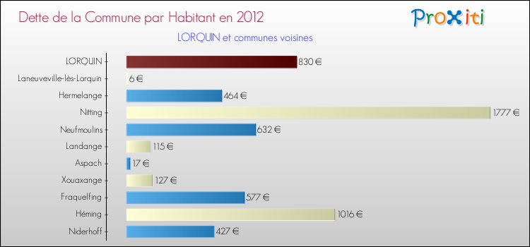 Dette par habitant de la commune en 2012 pour LORQUIN et les communes proches Comparaison de la dette par habitant de la commune en 2012 pour LORQUIN et les communes voisines