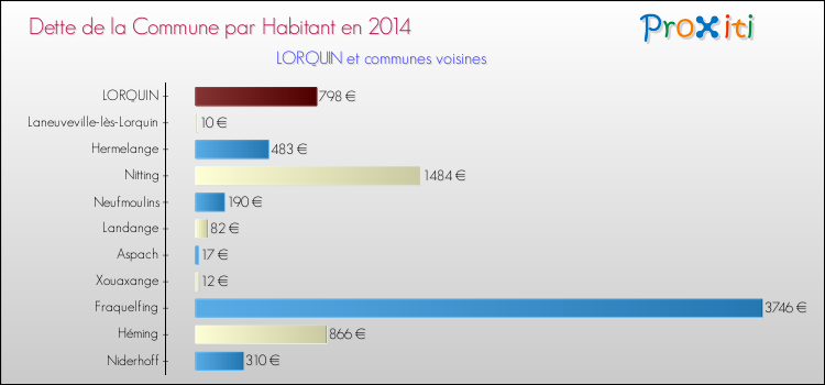 Dette par habitant de la commune en 2014 pour LORQUIN et les communes proches Comparaison de la dette par habitant de la commune en 2014 pour LORQUIN et les communes voisines