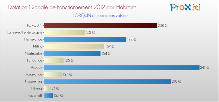 Montant des dotations globales de fonctionnement DGF par Habitant pour LORQUIN et les communes proches Comparaison des des dotations globales de fonctionnement DGF par habitant pour LORQUIN et les communes voisines