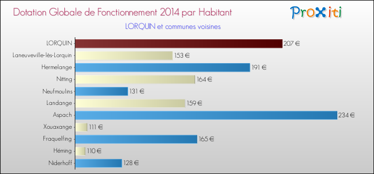 Montant des dotations globales de fonctionnement DGF par Habitant pour LORQUIN et les communes proches en 2014. Comparaison des des dotations globales de fonctionnement DGF par habitant pour LORQUIN et les communes voisines en 2014.