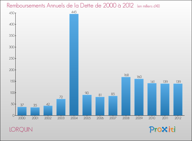Evolution de l'annuité de la dette pour la commune de LORQUIN de 2000 à 2012 Annuités de la dette pour LORQUIN de 2000 à 2012