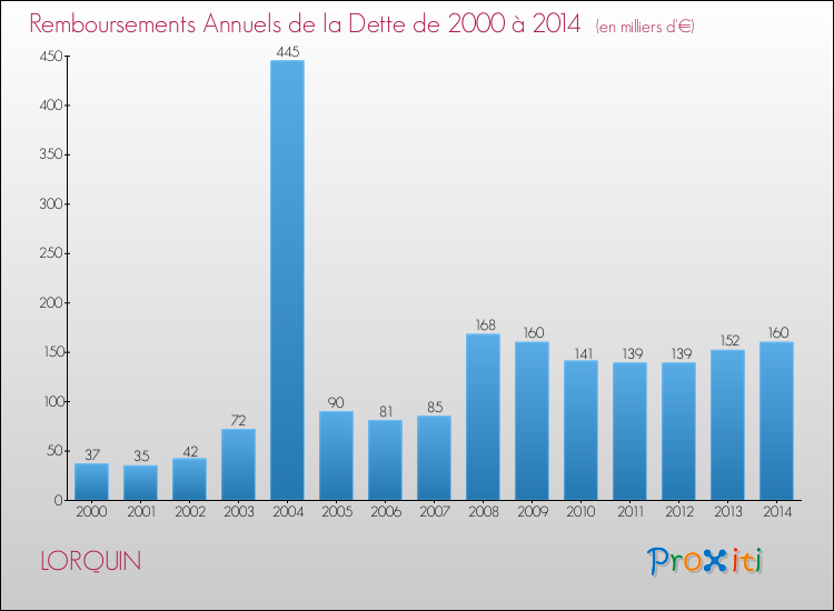 Evolution de l'annuité de la dette pour la commune de LORQUIN de 2000 à 2014 Annuités de la dette pour LORQUIN de 2000 à 2014