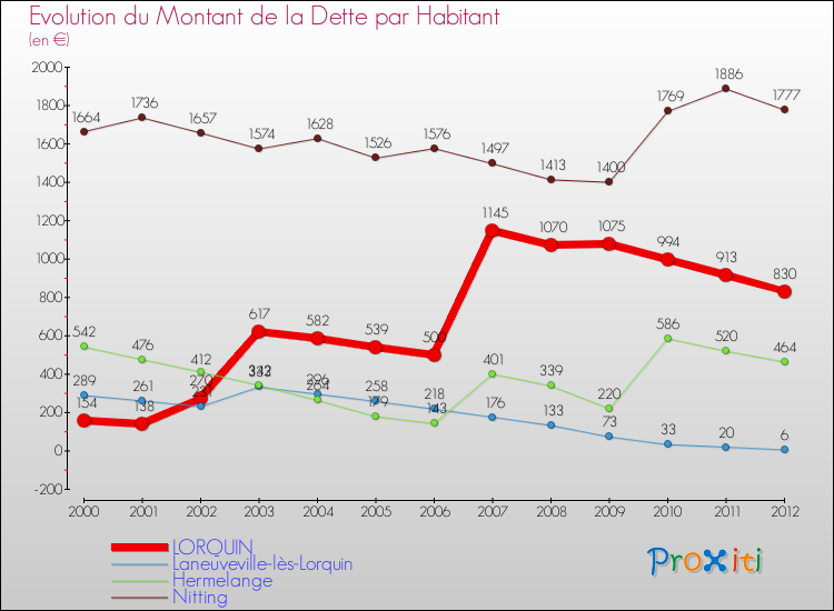 Evolution de la dette par habitant pour la commune de LORQUIN et les communes proches de 2000 à 2012 Comparaison de la dette par habitant pour LORQUIN et les communes voisines de 2000 à 2012
