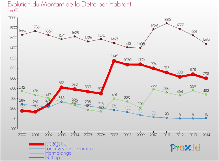 Evolution de la dette par habitant pour la commune de LORQUIN et les communes proches de 2000 à 2014 Comparaison de la dette par habitant pour LORQUIN et les communes voisines de 2000 à 2014