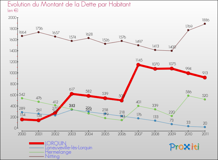 Evolution de la dette par habitant pour la commune de LORQUIN et les communes proches Comparaison de la dette par habitant pour LORQUIN et les communes voisines