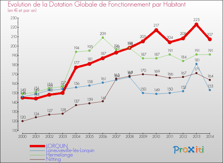 Evolution et montant de la dotation globale de fonctionnement par Habitant pour LORQUIN et les communes proches de 2000 à 2014. Comparaison des dotations globales de fonctionnement par habitant pour LORQUIN et les communes voisines de 2000 à 2014.