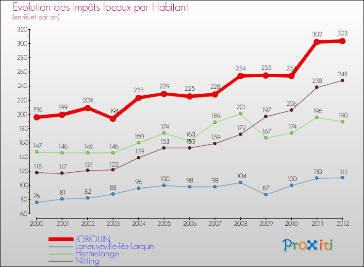 Evolution et montant des impôts locaux par Habitant pour LORQUIN et les communes proches Comparaison des impôts locaux par habitant pour LORQUIN et les communes voisines