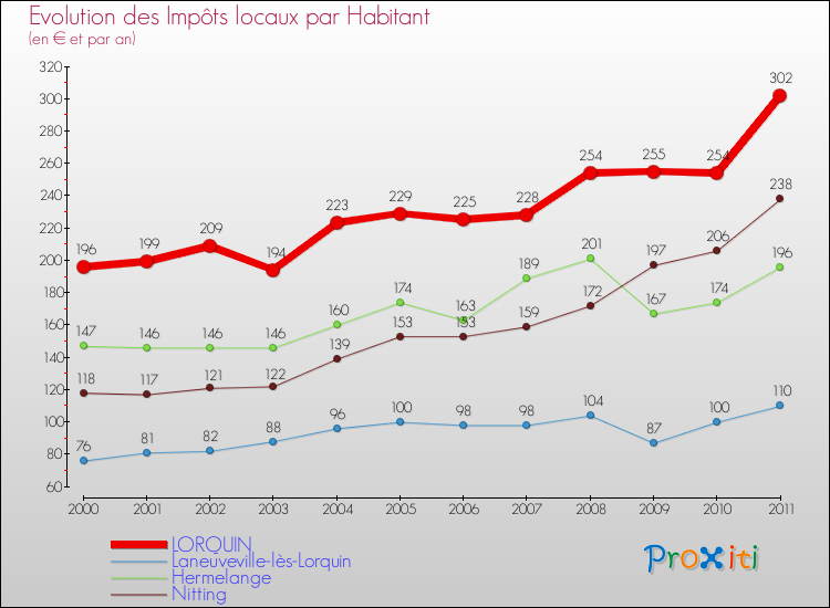 Evolution et montant des impôts locaux par Habitant pour LORQUIN et les communes proches Comparaison des impôts locaux par habitant pour LORQUIN et les communes voisines