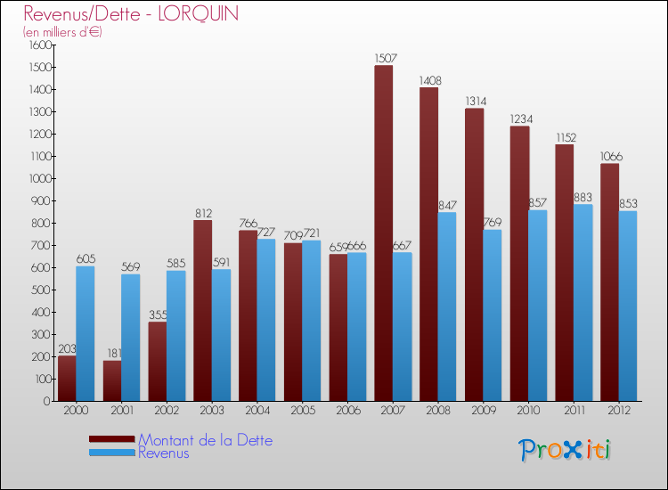 Evolution comparée de la dette et des revenus pour la commune de LORQUIN de 2000 à 2012 Comparaison de la dette et des revenus pour LORQUIN de 2000 à 2012