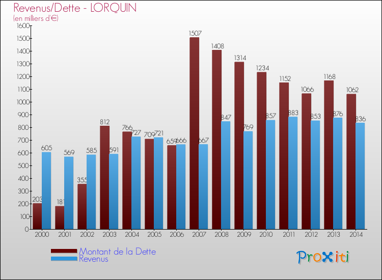 Evolution comparée de la dette et des revenus pour la commune de LORQUIN de 2000 à 2014 Comparaison de la dette et des revenus pour LORQUIN de 2000 à 2014