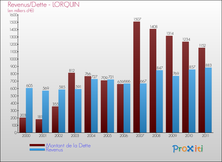 Evolution comparée de la dette et des revenus pour la commune de LORQUIN de 2000 à 2011 Comparaison de la dette et des revenus pour LORQUIN de 2000 à 2011