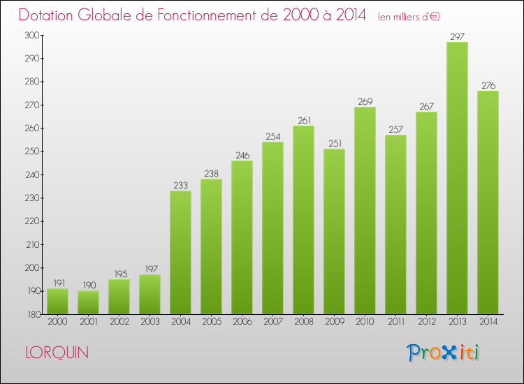 Evolution du montant de la Dotation Globale de Fonctionnement pour la commune de LORQUIN de 2000 à 2014 Evolution du montant de la Dotation Globale de Fonctionnement pour LORQUIN de 2000 à 2014