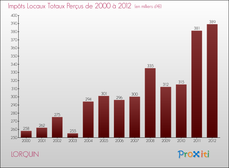 Evolution des Impôts Locaux pour la commune de LORQUIN de 2000 à 2012 Evolution des Impôts Locaux pour LORQUIN de 2000 à 2012