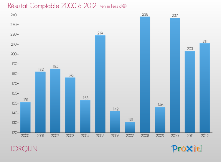 Evolution du résultat comptable pour la commune de LORQUIN de 2000 à 2012 Evolution du résultat comptable pour LORQUIN de 2000 à 2012