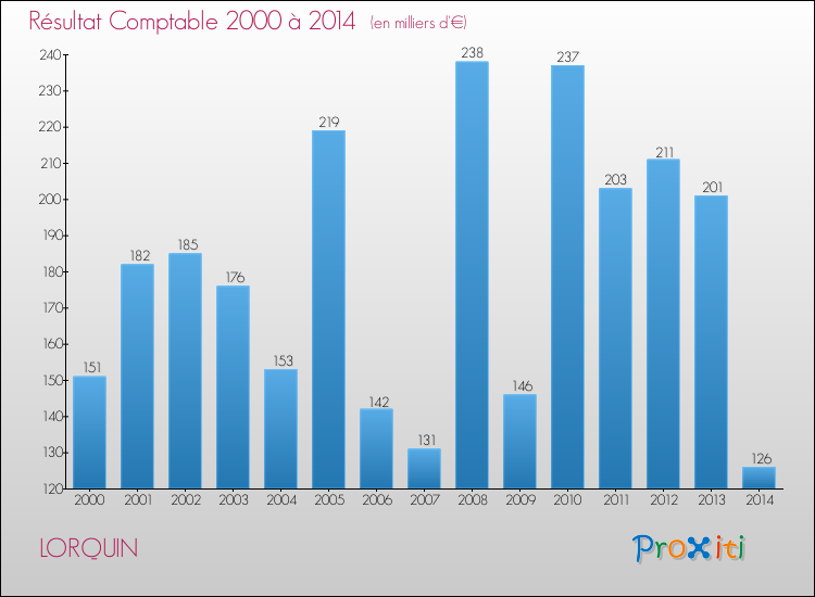 Evolution du résultat comptable pour la commune de LORQUIN de 2000 à 2014 Evolution du résultat comptable pour LORQUIN de 2000 à 2014
