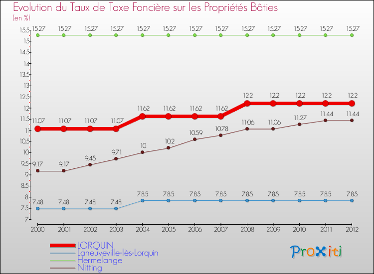 Evolution du taux de la taxe foncière sur le bati pour LORQUIN et les communes proches de 2000 à 2012 Comparaison des taux de taxe foncière sur le bati pour LORQUIN et les communes voisines de 2000 à 2012