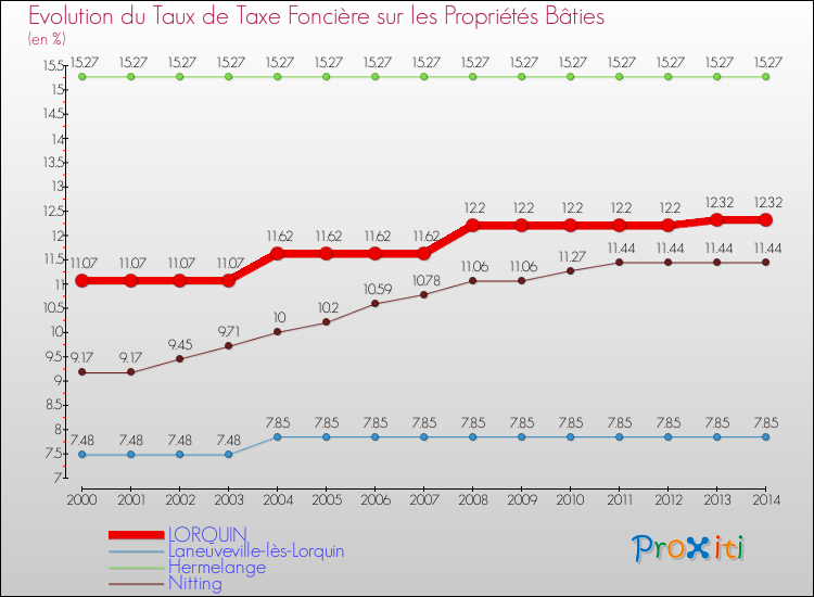 Evolution du taux de la taxe foncière sur le bati pour LORQUIN et les communes proches de 2000 à 2014 Comparaison des taux de taxe foncière sur le bati pour LORQUIN et les communes voisines de 2000 à 2014