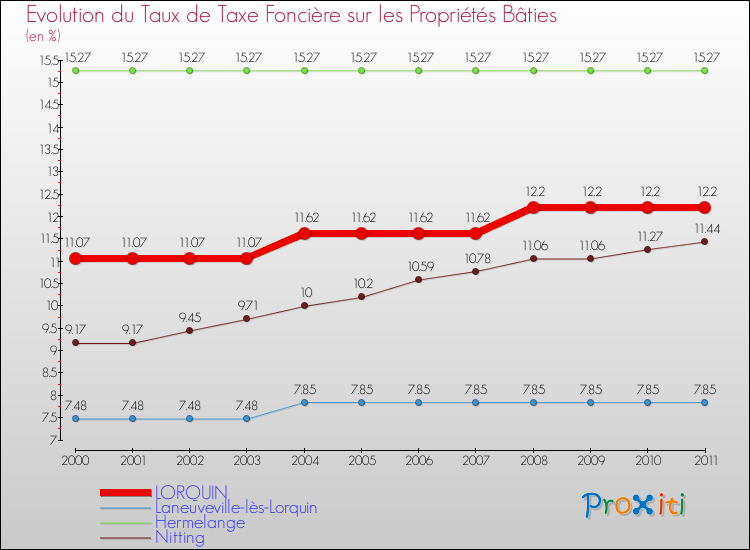 Evolution du taux de la taxe foncière sur le bati pour LORQUIN et les communes proches Comparaison des taux de taxe foncière sur le bati pour LORQUIN et les communes voisines