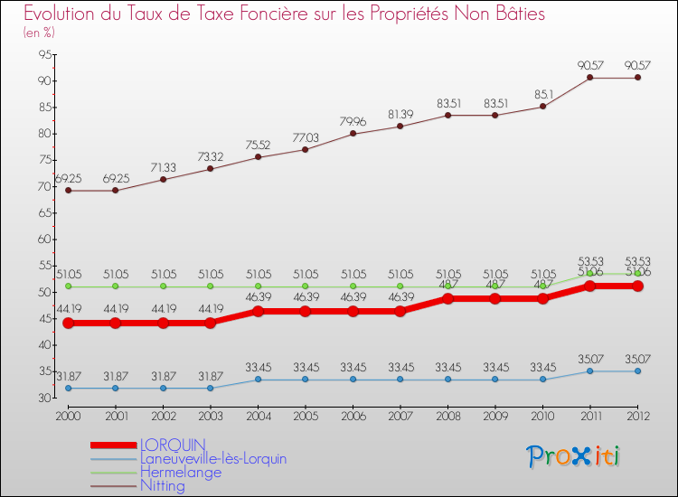 Evolution du taux de la taxe foncière sur les immeubles et terrains non batis pour LORQUIN et les communes proches de 2000 à 2012 Comparaison des taux de la taxe foncière sur les immeubles et terrains non batis pour LORQUIN et les communes voisines de 2000 à 2012