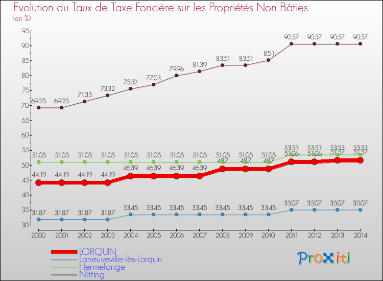 Evolution du taux de la taxe foncière sur les immeubles et terrains non batis pour LORQUIN et les communes proches de 2000 à 2014 Comparaison des taux de la taxe foncière sur les immeubles et terrains non batis pour LORQUIN et les communes voisines de 2000 à 2014